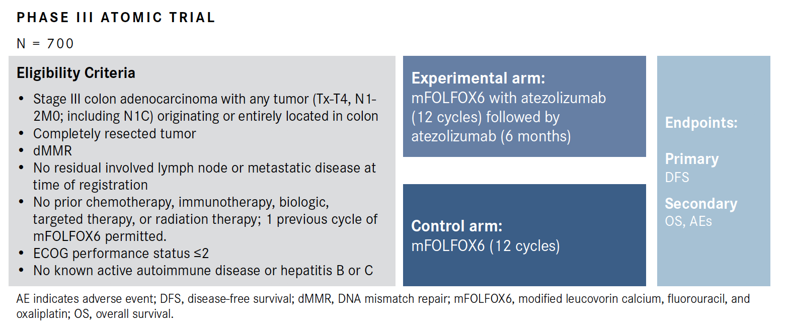 Atomic Looks At Immunotherapy In Early Stage Dmmr Colon Cancer - 